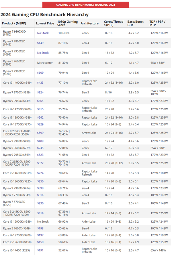 2025年最全CPU性能排行！锐龙7 9800X3D断崖式遥遥领先