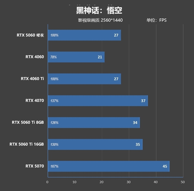 映众RTX 5060曜夜显卡评测:RTX 4060的价格 性能强于RTX 4060 Ti