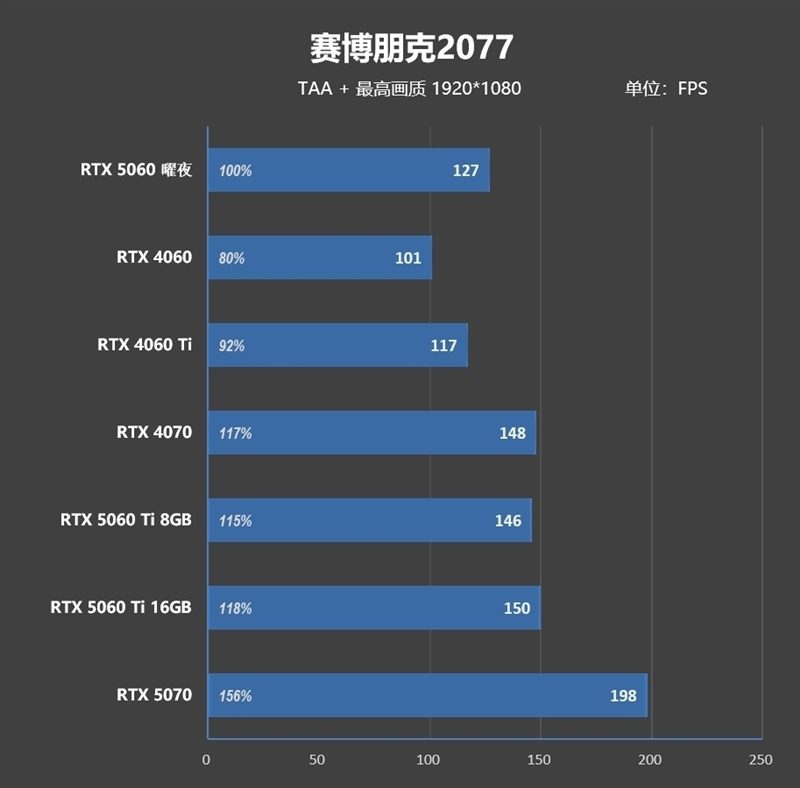 映众RTX 5060曜夜显卡评测:RTX 4060的价格 性能强于RTX 4060 Ti