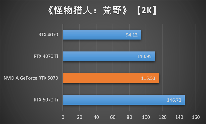 NVIDIA RTX 5070首发评测:DLSS 4提升超4倍!4K游戏不再是高端玩家专属