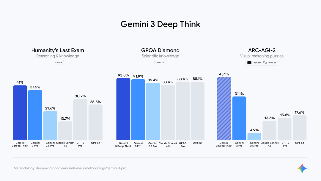 Gemini 3全面断崖式领先,单个模型横扫多模态、推理、Agent三大战场,Google王者归来