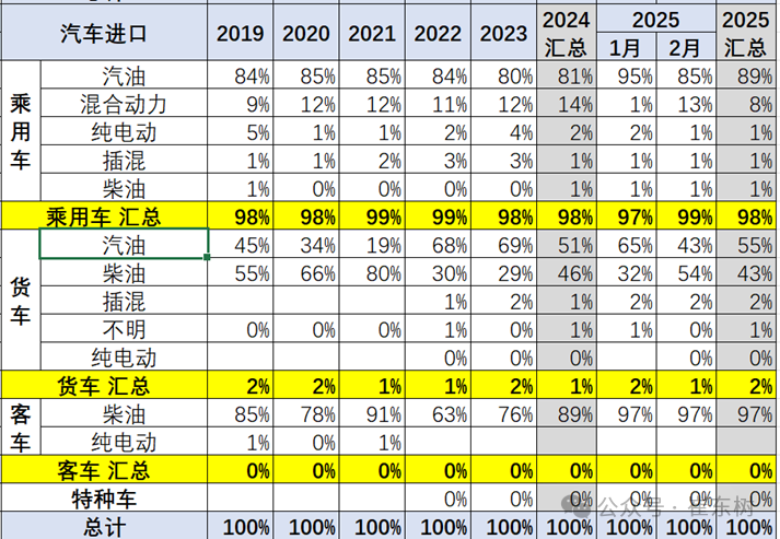 崔东树:1-2月中国进口汽车5.6万辆 同比下降46%