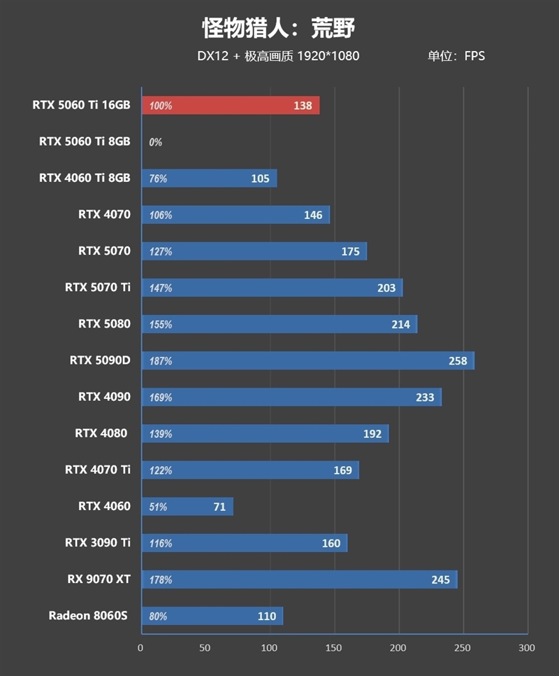 Blackwell的甜点来了!NVIDIA RTX 5060 Ti首发评测:8GB疯狂爆显存 16GB正好