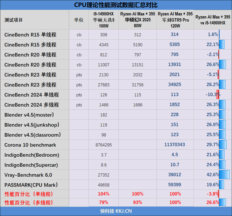 生产力性能远超i9-14900HX!零刻GTR9 Pro迷你AI工作站评测:235B超大模型也能运行
