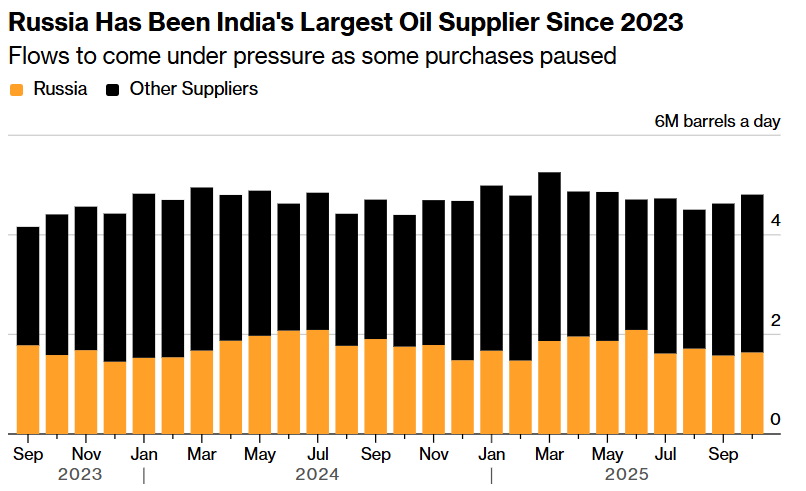 印度自2023年的石油进口情况,橙色代表俄罗斯石油。彭博社制图