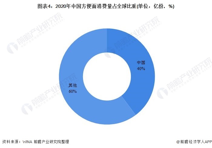 图表4:2020年中国方便面消费量占全球比重(单位:亿份,%)