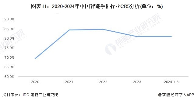 图表11:2020-2024年中国智能手机行业CR5分析(单位:%)