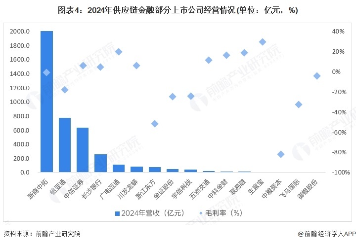 注:上市公司暂未公布供应链金融的具体收入,上图为根据具体产品类别进行初步统计,具体以公司官网发布为准