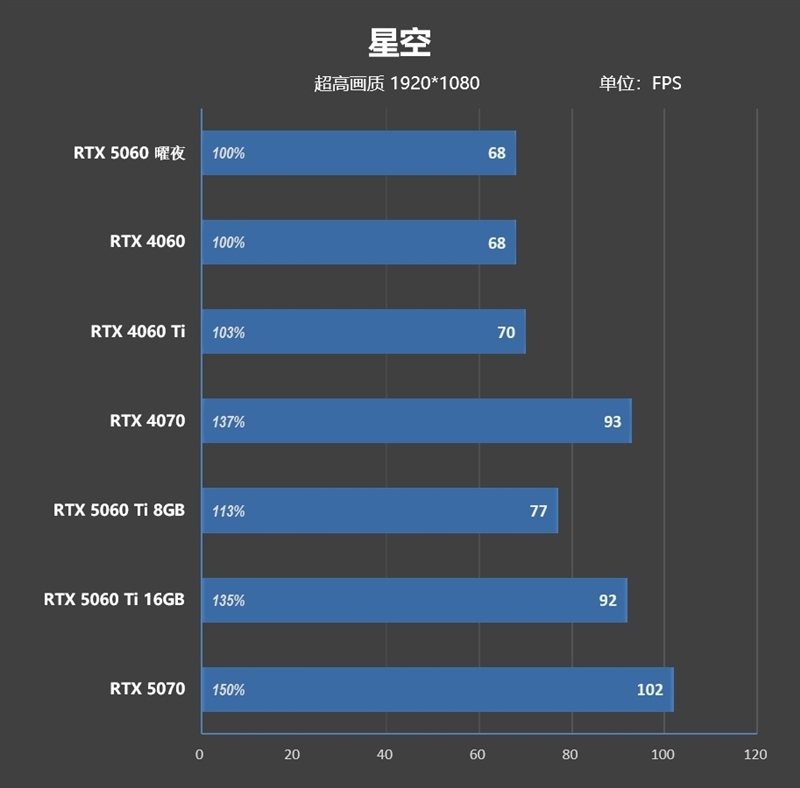 映众RTX 5060曜夜显卡评测:RTX 4060的价格 性能强于RTX 4060 Ti