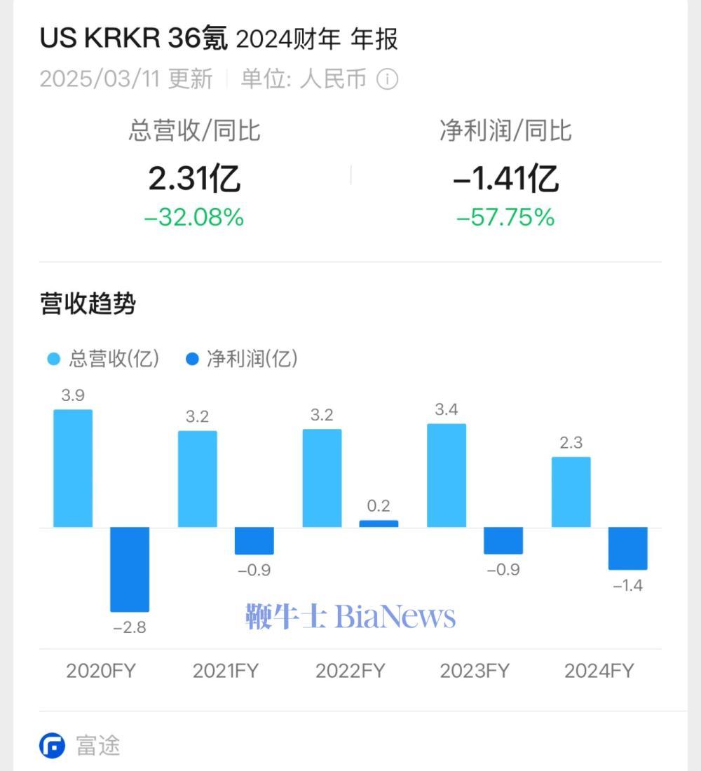 科技媒体财报：36氪2024年营收2.3亿元，净亏损1.4亿元