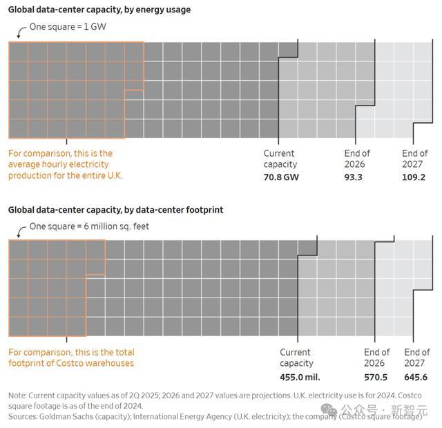 上：全球数据中心容量（按能耗计算）；下：全球数据中心容量（按占地面积计算）