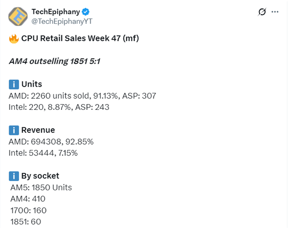 AMD CPU统治力无敌!9800X3D销量三倍碾压Intel全系