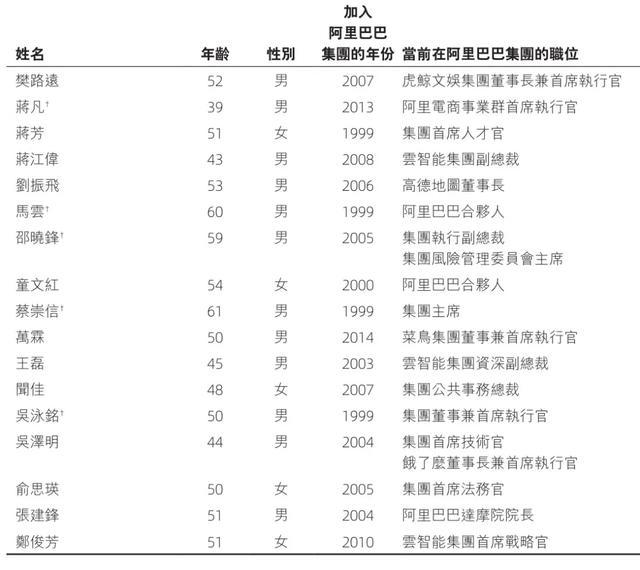 阿里业务变更为四大集团:大文娱权重下滑 蒋凡“太子”地位稳固