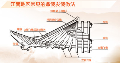 江南地区常见的嫩戗发戗做法示意图。 闵天怡供图