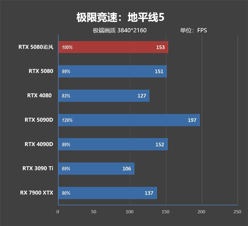 超频340MHz轻轻松松!耕升RTX 5080追风OC评测:超频后性能追平RTX 4090D