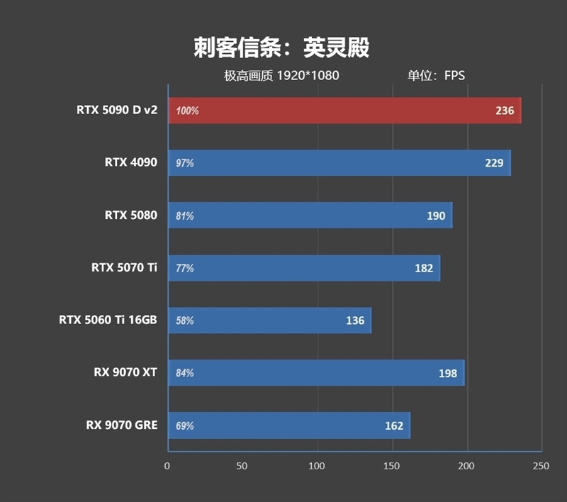 性价比甚至更强!七彩虹iGame RTX 5090 D v2 Vulcan OC 24GB首发评测:领先5080 50%