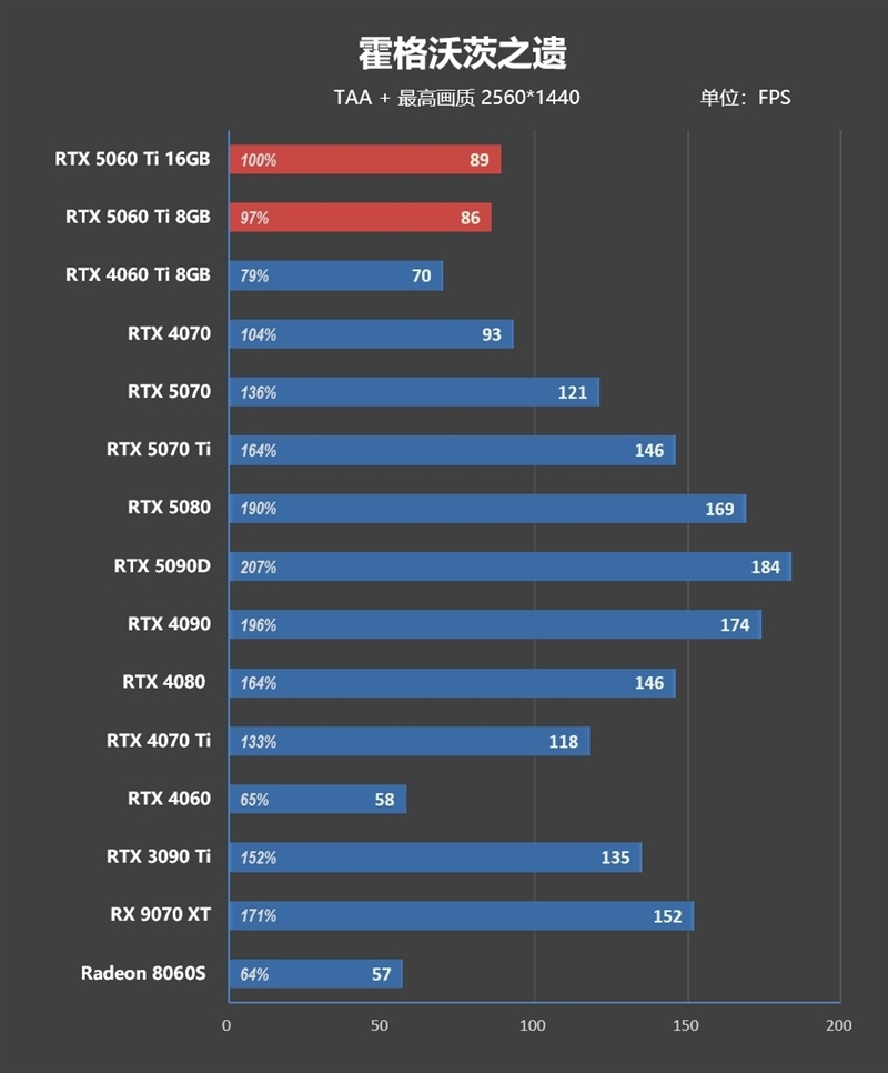 Blackwell的甜点来了!NVIDIA RTX 5060 Ti首发评测:8GB疯狂爆显存 16GB正好