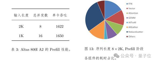 华为+DeepSeek,推理性能创新高!技术报告也公布出来了