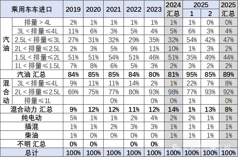 崔东树:1-2月中国进口汽车5.6万辆 同比下降46%