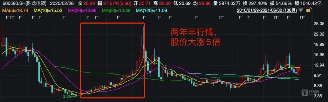 （卧龙电驱月K线图，来源：wind）