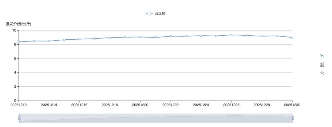 近几日西红柿批发均价 来源:农业农村部官网截图