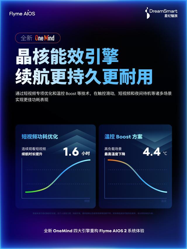 魅族预热Flyme AIOS 2系统:20个应用连续启动0卡顿