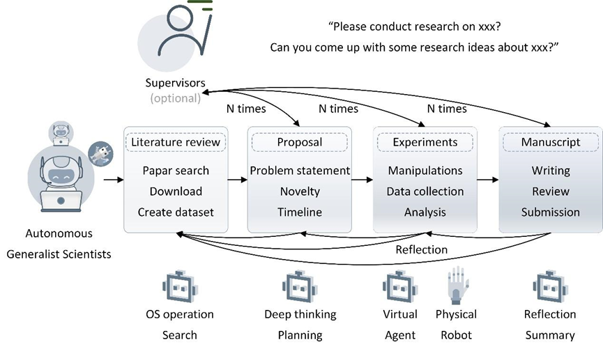 AI长身体,直接做实验!自主通用科学家,科研界的Scaling Law来了