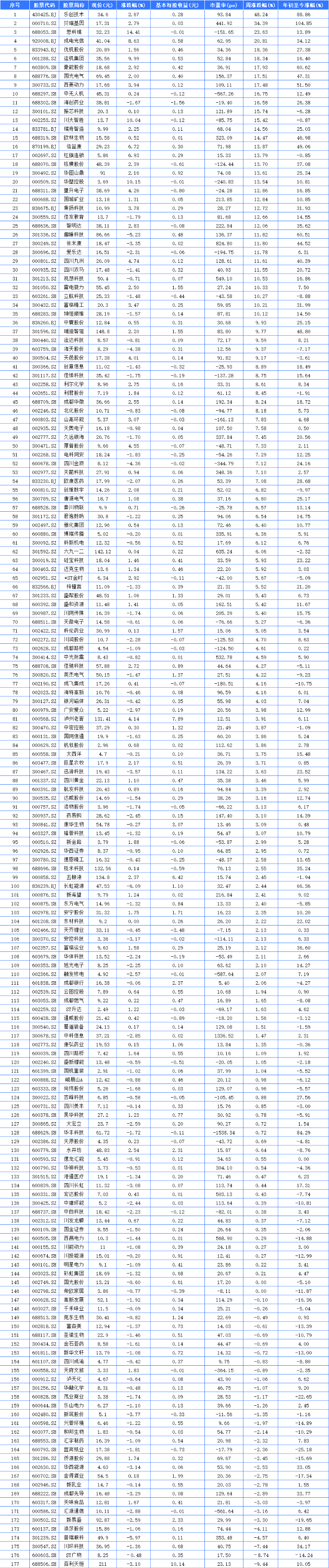 聚焦川渝板块丨乐创技术大涨48.24%夺周冠军