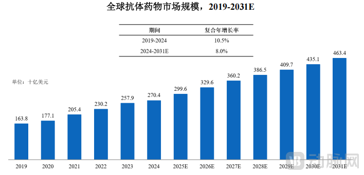 全球抗体药物趋势.png