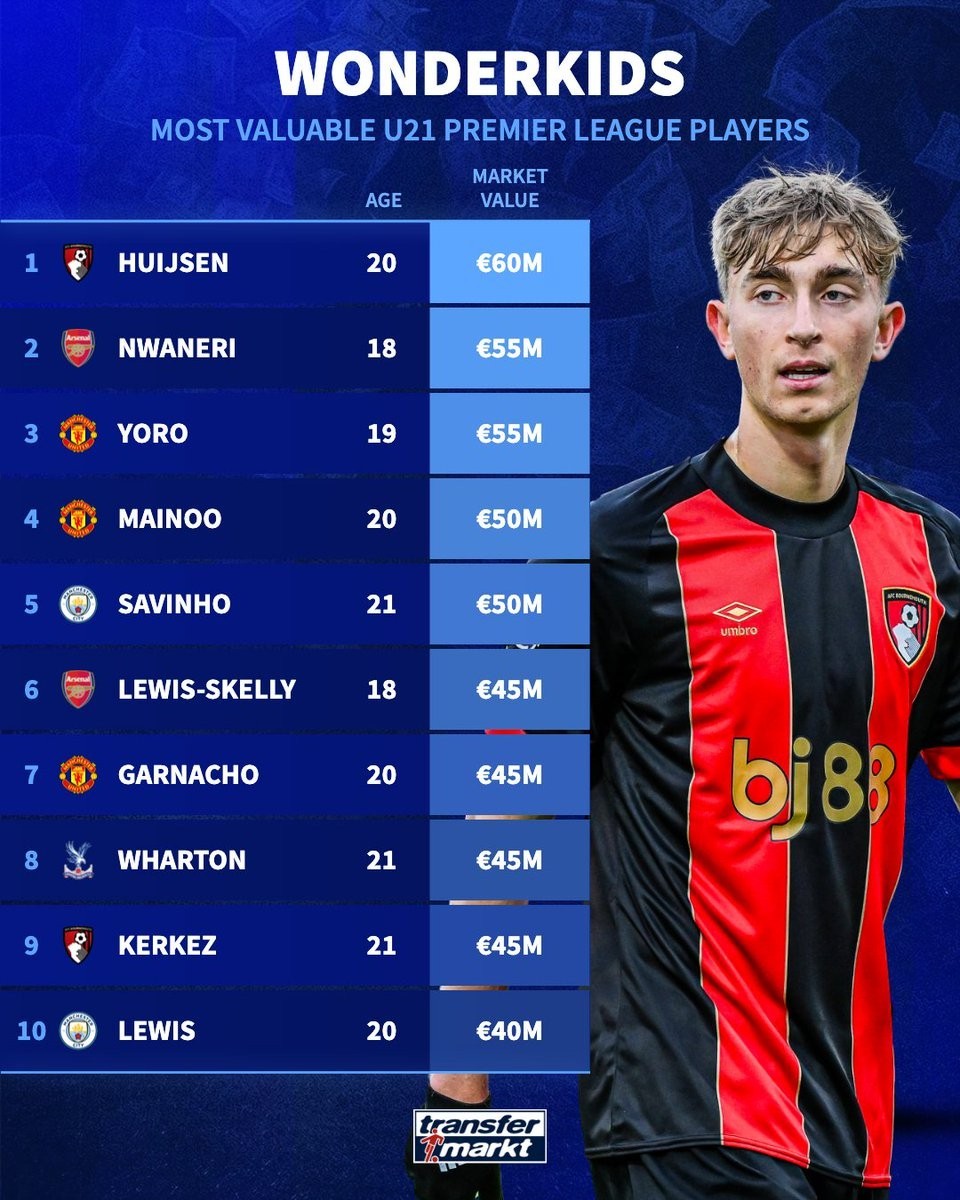 德转更新英超U21球员身价榜，赫伊森6000万欧元居首_凤凰网