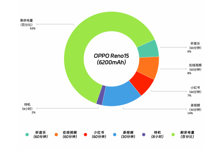 OPPO Reno15 Pro:轻薄却不脆弱续航焦虑终结者!