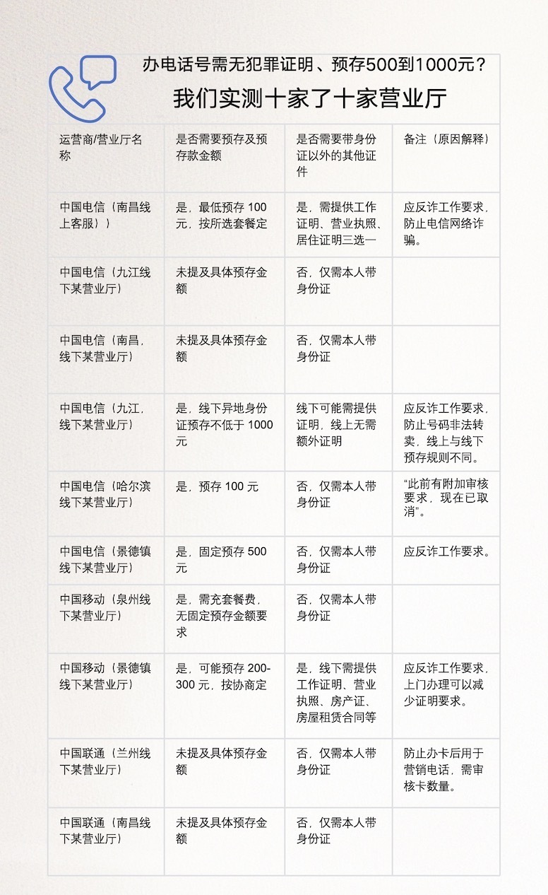 我们实测多家运营商办卡业务发现,不少地区营业厅要求出示额外证明材料。