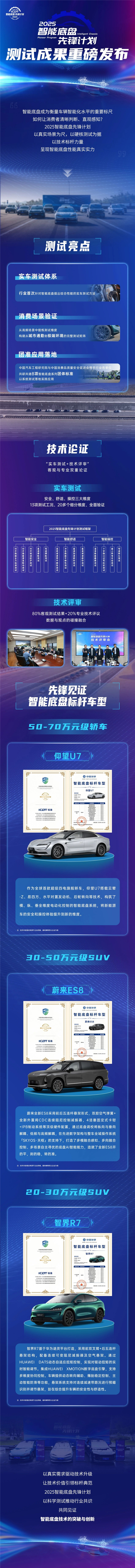 行业首批汽车智能底盘实测研究报告:仰望U7、蔚来ES8、智界R7成标杆