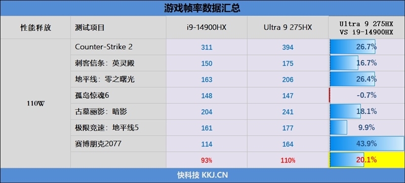 酷睿Ultra 9 275 HX与i9-14900HX深度对比!联想拯救者Y9000P 2025至尊版评测:为什么说Arrow Lake是最优秀的笔记本处理器