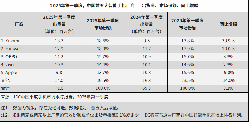 “国补”引燃五一手机促销战:前三天“冲量”,有华为门店直降千元
