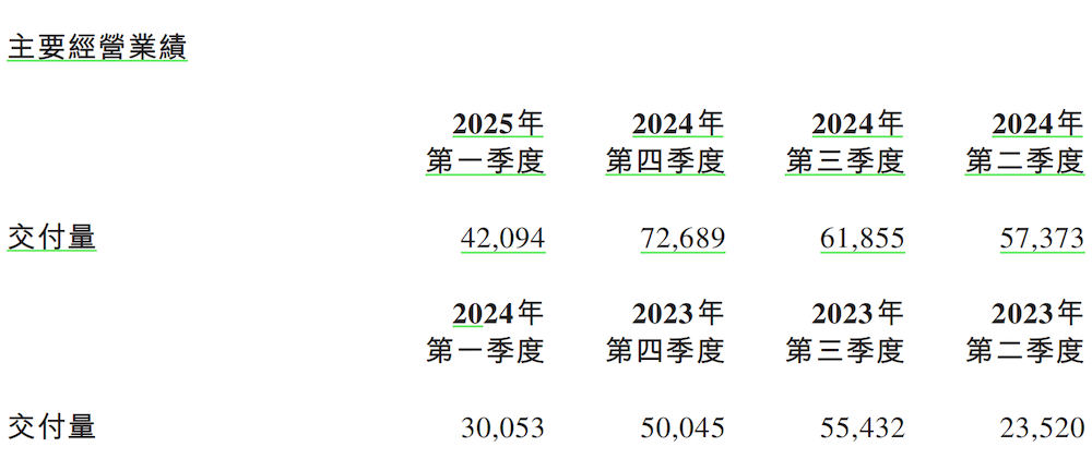 蔚来冲刺月销5万台!下半年再发三款新车,李斌开打四季度盈利战