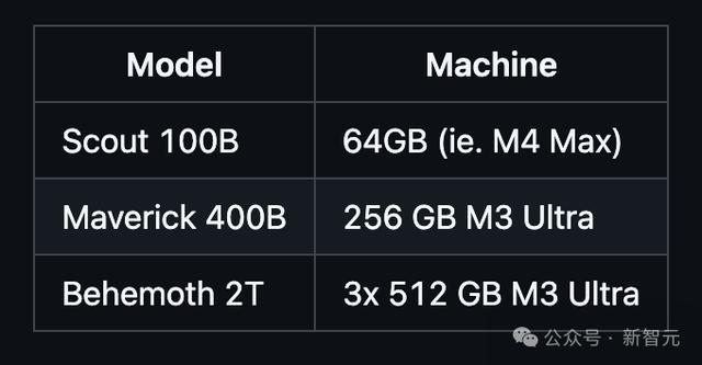 Llama 4全网首测来袭,3台Mac狂飙2万亿!多模态惊艳代码却翻车
