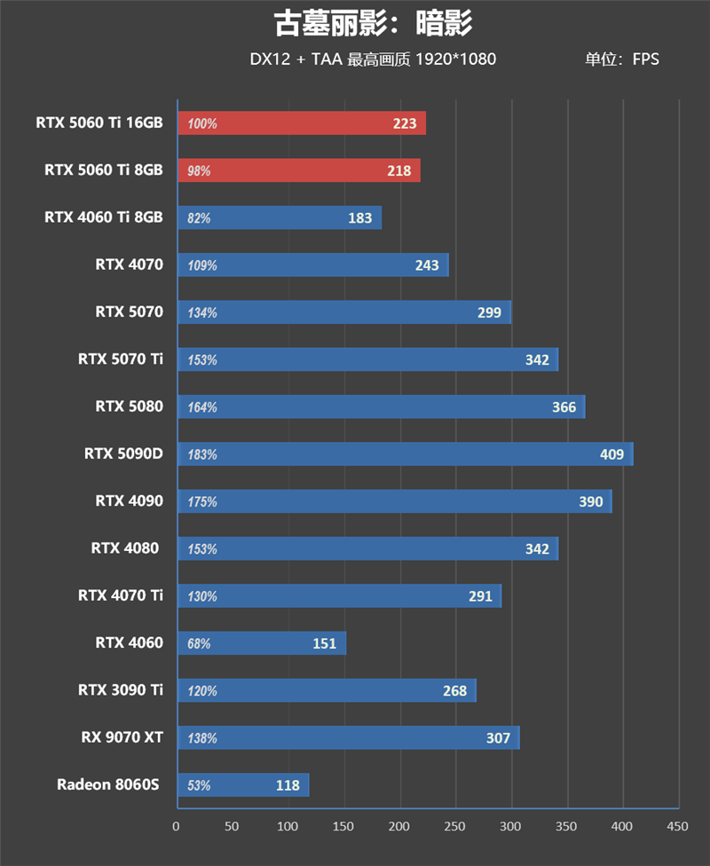 Blackwell的甜点来了!NVIDIA RTX 5060 Ti首发评测:8GB疯狂爆显存 16GB正好