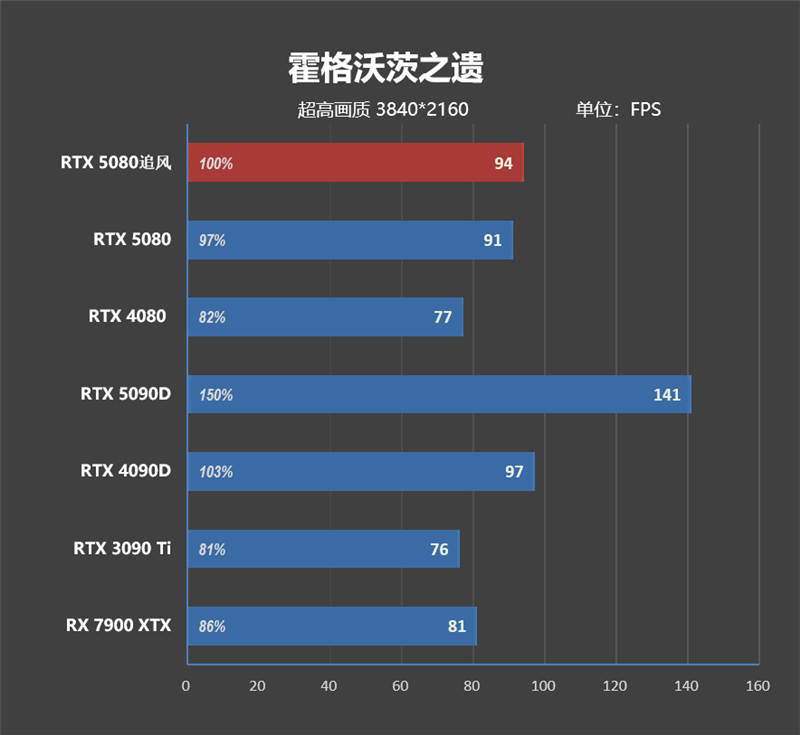 超频340MHz轻轻松松!耕升RTX 5080追风OC评测:超频后性能追平RTX 4090D