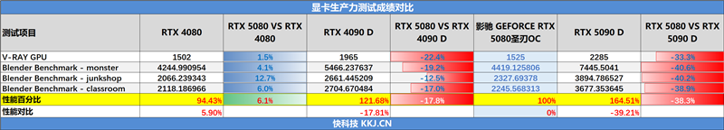 影驰GeForce RTX 5080圣刃OC显卡评测:小尺寸高性能 高端玩家完美之选