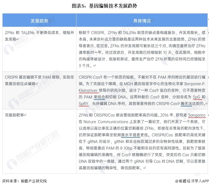 图表5:基因编辑技术发展趋势