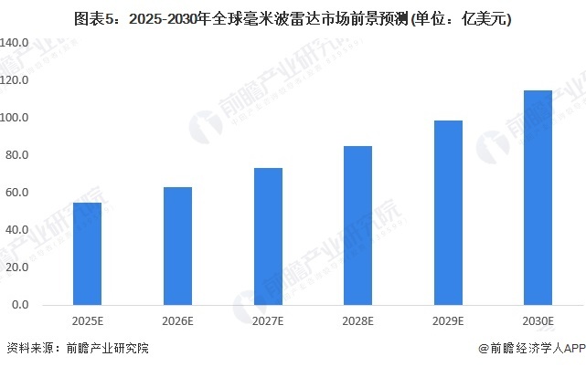 图表5:2025-2030年全球毫米波雷达市场前景预测(单位:亿美元)