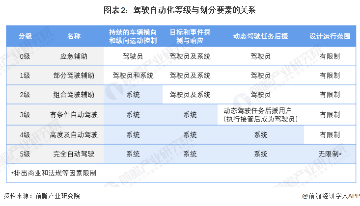 图表2:驾驶自动化等级与划分要素的关系
