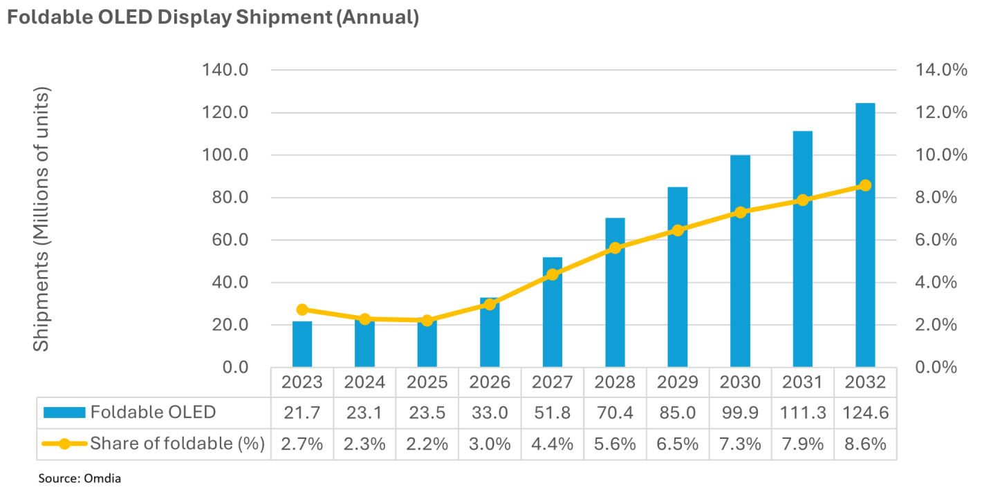 Foldable OLED display shipment annual