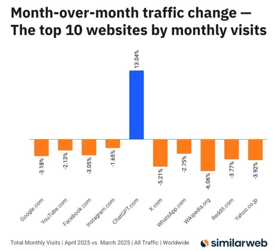AI 成为了互联网的流量劫匪