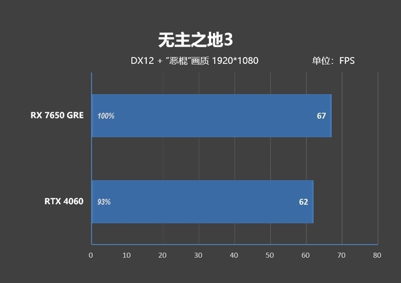 性能、价格全方位碾压RTX 4060!AMD RX 7650 GRE首发评测