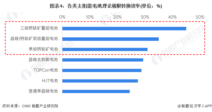 图表4：各类太阳能电池理论极限转换效率(单位：%)