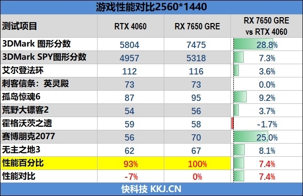 性能、价格全方位碾压RTX 4060!AMD RX 7650 GRE首发评测