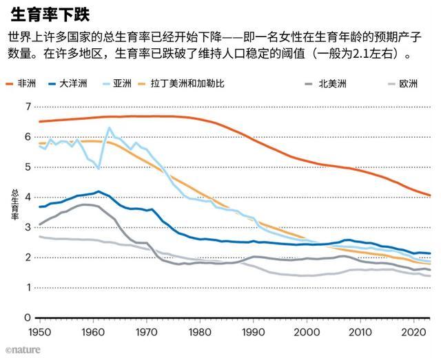 来源:Our World in Data (https://go.nature.com/45RWYFJ)