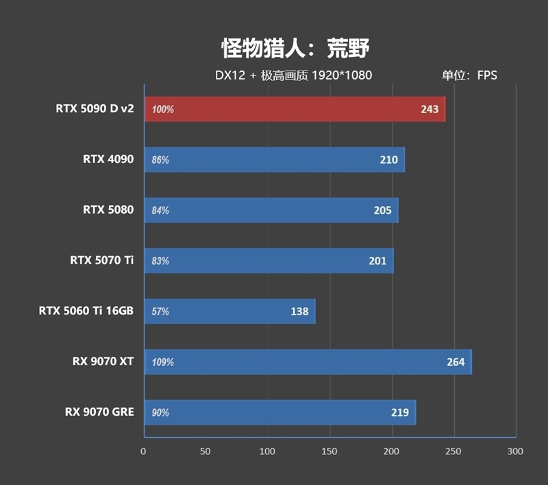 性价比甚至更强!七彩虹iGame RTX 5090 D v2 Vulcan OC 24GB首发评测:领先5080 50%